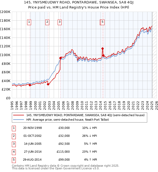 145, YNYSMEUDWY ROAD, PONTARDAWE, SWANSEA, SA8 4QJ: Price paid vs HM Land Registry's House Price Index