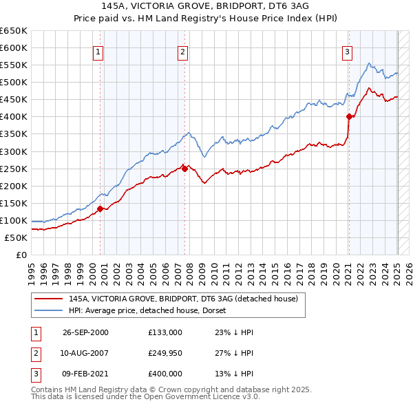 145A, VICTORIA GROVE, BRIDPORT, DT6 3AG: Price paid vs HM Land Registry's House Price Index