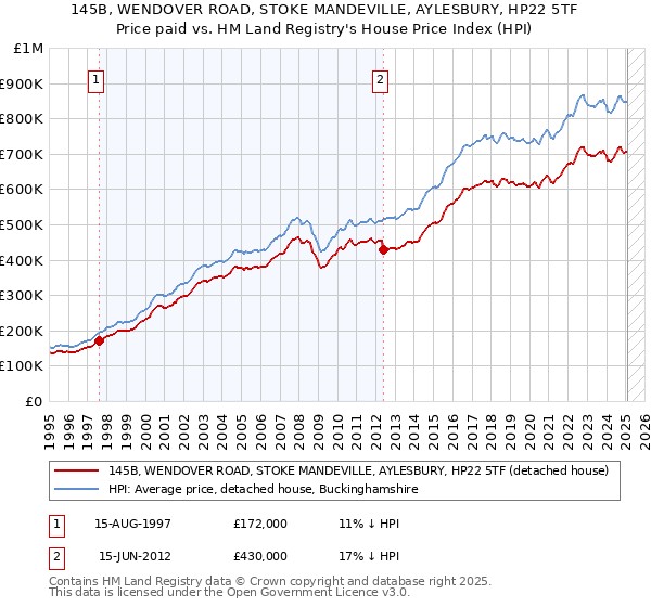 145B, WENDOVER ROAD, STOKE MANDEVILLE, AYLESBURY, HP22 5TF: Price paid vs HM Land Registry's House Price Index