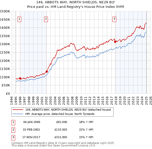 146, ABBOTS WAY, NORTH SHIELDS, NE29 8LY: Price paid vs HM Land Registry's House Price Index