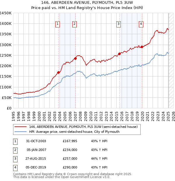146, ABERDEEN AVENUE, PLYMOUTH, PL5 3UW: Price paid vs HM Land Registry's House Price Index