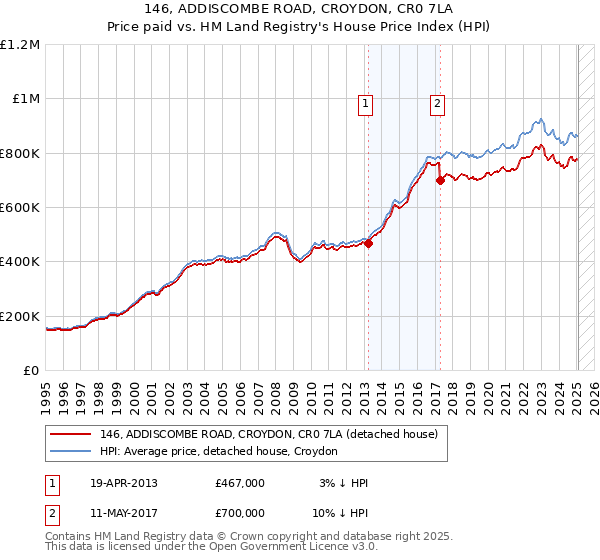 146, ADDISCOMBE ROAD, CROYDON, CR0 7LA: Price paid vs HM Land Registry's House Price Index