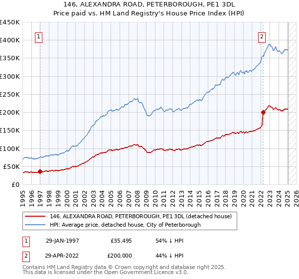146, ALEXANDRA ROAD, PETERBOROUGH, PE1 3DL: Price paid vs HM Land Registry's House Price Index