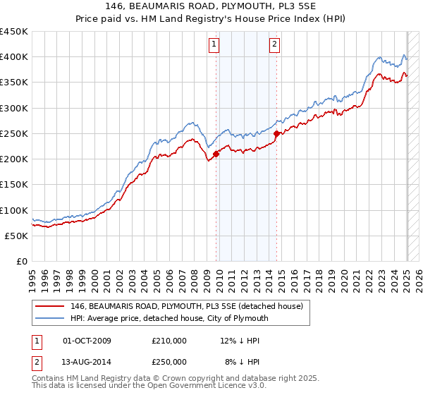 146, BEAUMARIS ROAD, PLYMOUTH, PL3 5SE: Price paid vs HM Land Registry's House Price Index