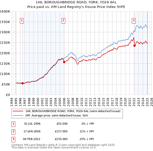 146, BOROUGHBRIDGE ROAD, YORK, YO26 6AL: Price paid vs HM Land Registry's House Price Index