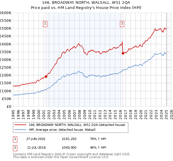 146, BROADWAY NORTH, WALSALL, WS1 2QA: Price paid vs HM Land Registry's House Price Index