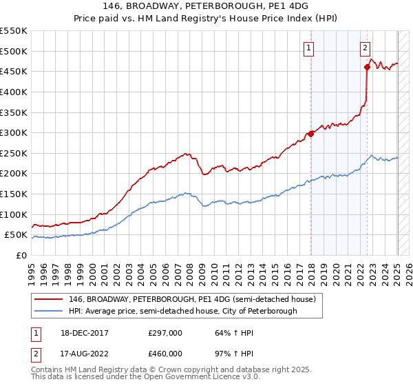 146, BROADWAY, PETERBOROUGH, PE1 4DG: Price paid vs HM Land Registry's House Price Index