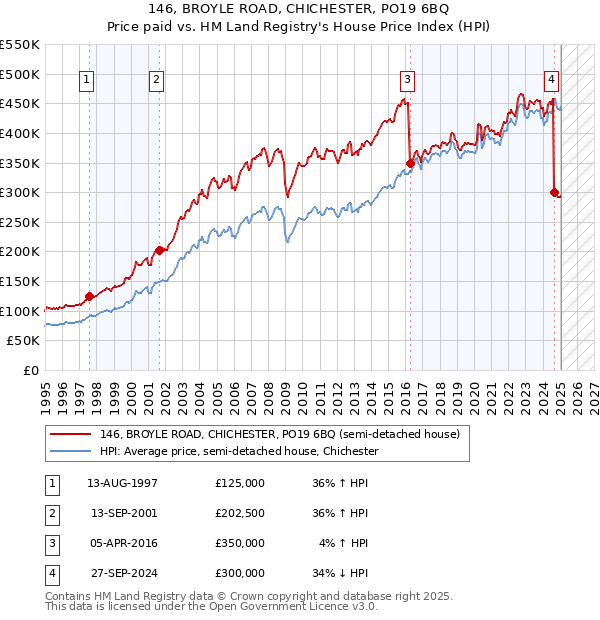 146, BROYLE ROAD, CHICHESTER, PO19 6BQ: Price paid vs HM Land Registry's House Price Index