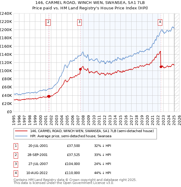 146, CARMEL ROAD, WINCH WEN, SWANSEA, SA1 7LB: Price paid vs HM Land Registry's House Price Index
