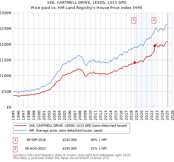 146, CARTMELL DRIVE, LEEDS, LS15 0PD: Price paid vs HM Land Registry's House Price Index