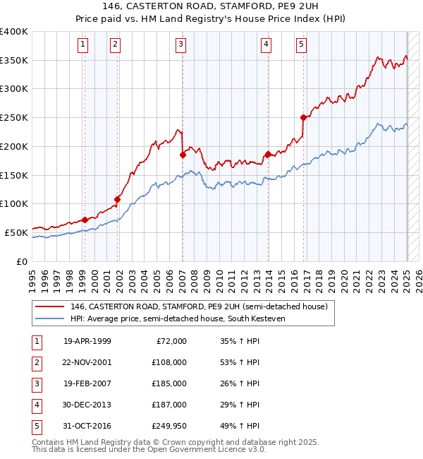 146, CASTERTON ROAD, STAMFORD, PE9 2UH: Price paid vs HM Land Registry's House Price Index