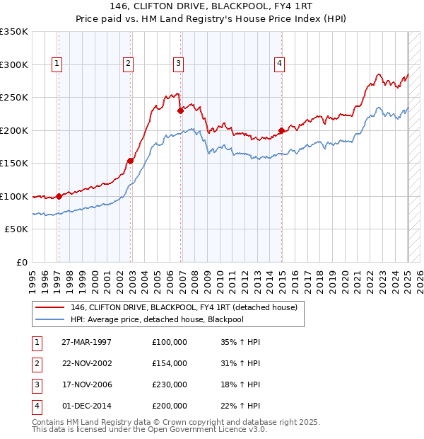 146, CLIFTON DRIVE, BLACKPOOL, FY4 1RT: Price paid vs HM Land Registry's House Price Index