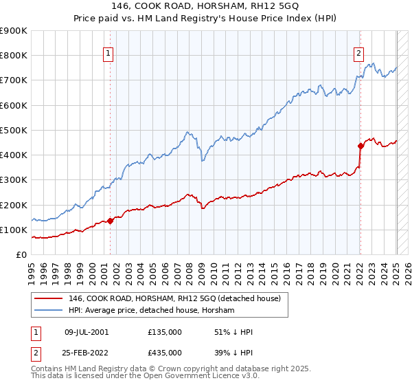 146, COOK ROAD, HORSHAM, RH12 5GQ: Price paid vs HM Land Registry's House Price Index