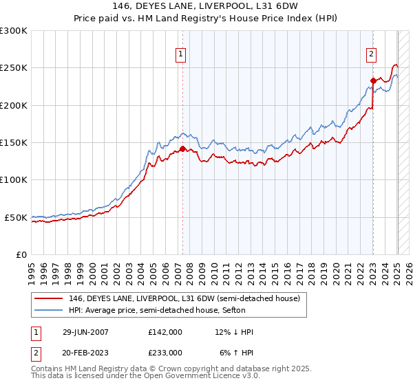 146, DEYES LANE, LIVERPOOL, L31 6DW: Price paid vs HM Land Registry's House Price Index