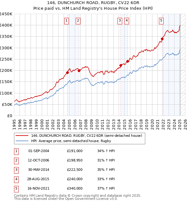 146, DUNCHURCH ROAD, RUGBY, CV22 6DR: Price paid vs HM Land Registry's House Price Index