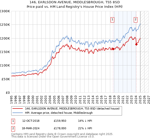 146, EARLSDON AVENUE, MIDDLESBROUGH, TS5 8SD: Price paid vs HM Land Registry's House Price Index