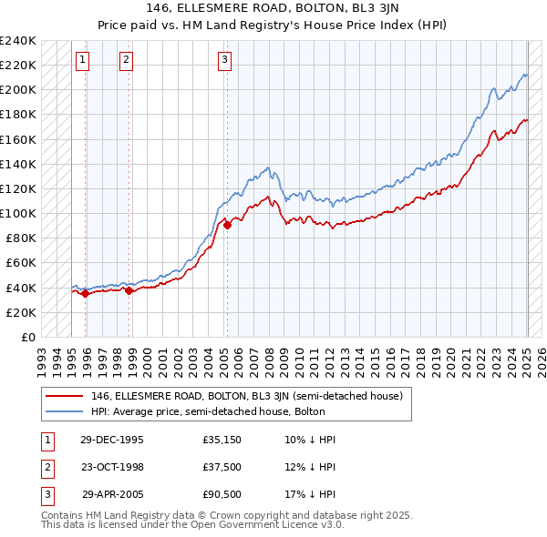 146, ELLESMERE ROAD, BOLTON, BL3 3JN: Price paid vs HM Land Registry's House Price Index