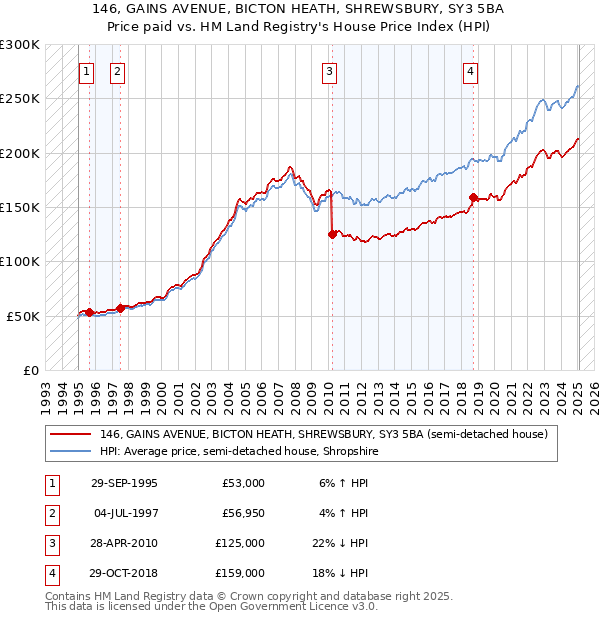 146, GAINS AVENUE, BICTON HEATH, SHREWSBURY, SY3 5BA: Price paid vs HM Land Registry's House Price Index