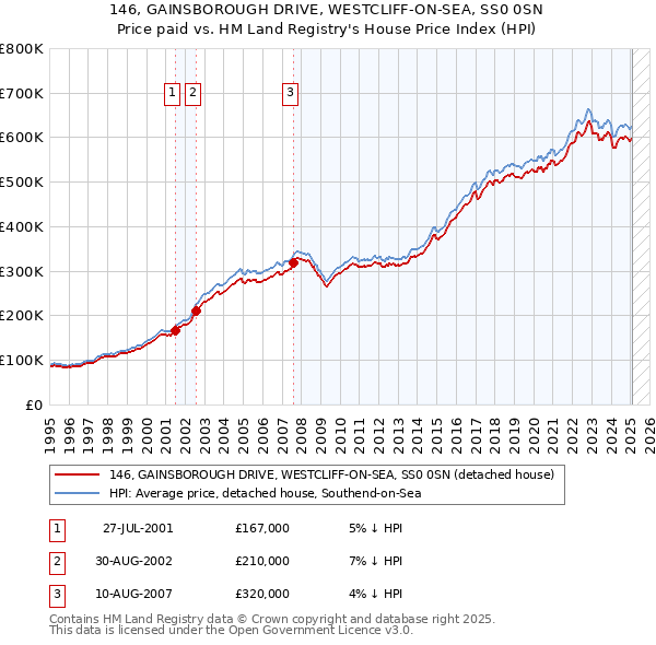 146, GAINSBOROUGH DRIVE, WESTCLIFF-ON-SEA, SS0 0SN: Price paid vs HM Land Registry's House Price Index