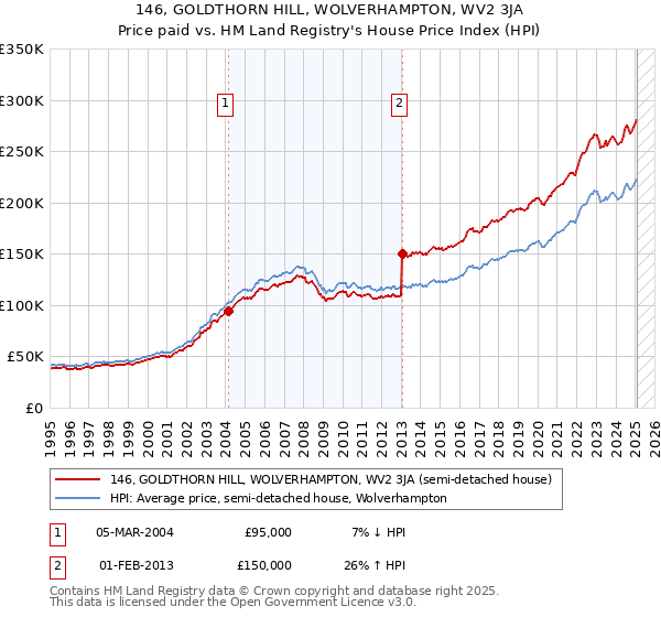 146, GOLDTHORN HILL, WOLVERHAMPTON, WV2 3JA: Price paid vs HM Land Registry's House Price Index