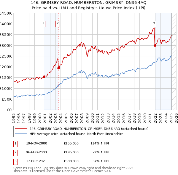 146, GRIMSBY ROAD, HUMBERSTON, GRIMSBY, DN36 4AQ: Price paid vs HM Land Registry's House Price Index