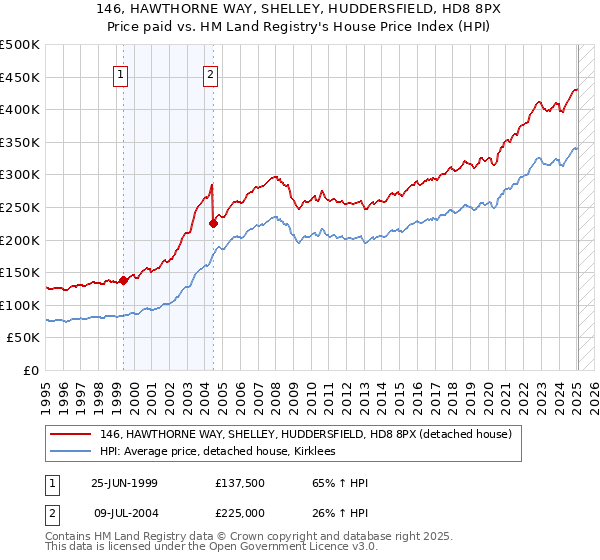 146, HAWTHORNE WAY, SHELLEY, HUDDERSFIELD, HD8 8PX: Price paid vs HM Land Registry's House Price Index