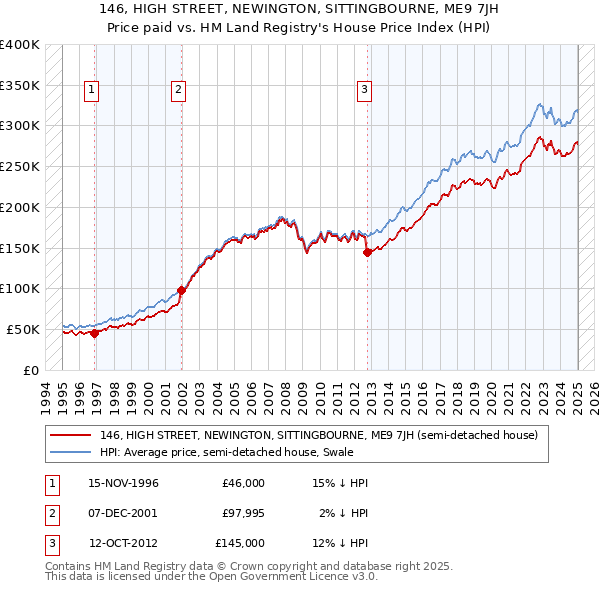 146, HIGH STREET, NEWINGTON, SITTINGBOURNE, ME9 7JH: Price paid vs HM Land Registry's House Price Index