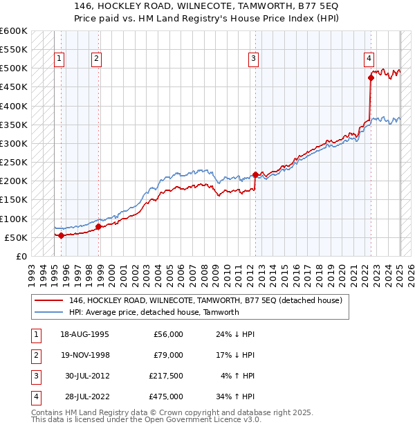 146, HOCKLEY ROAD, WILNECOTE, TAMWORTH, B77 5EQ: Price paid vs HM Land Registry's House Price Index