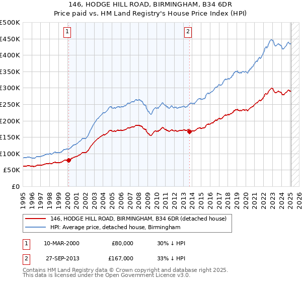 146, HODGE HILL ROAD, BIRMINGHAM, B34 6DR: Price paid vs HM Land Registry's House Price Index