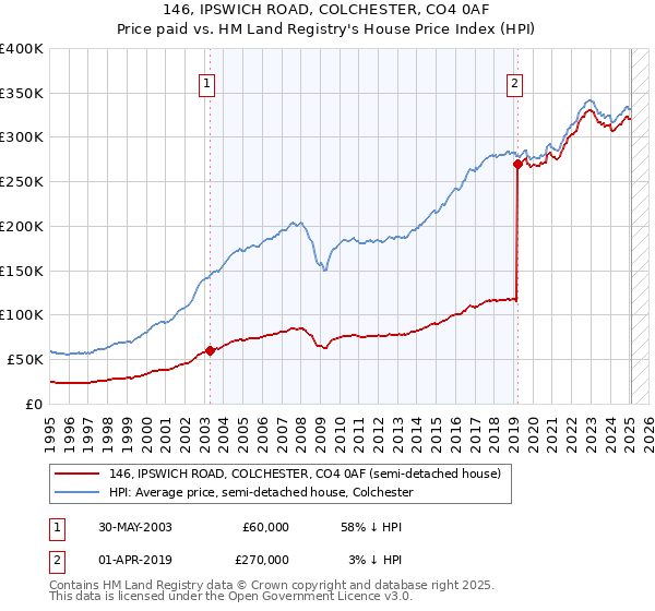 146, IPSWICH ROAD, COLCHESTER, CO4 0AF: Price paid vs HM Land Registry's House Price Index