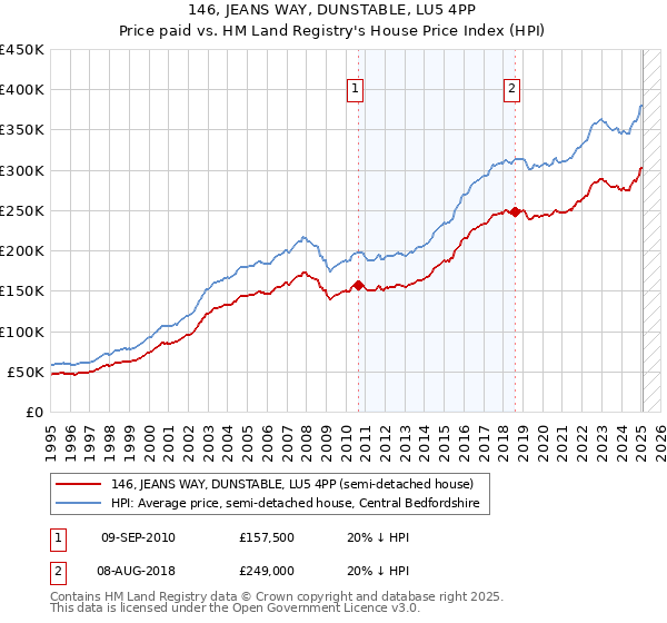 146, JEANS WAY, DUNSTABLE, LU5 4PP: Price paid vs HM Land Registry's House Price Index