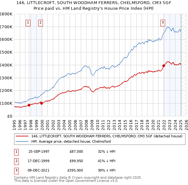 146, LITTLECROFT, SOUTH WOODHAM FERRERS, CHELMSFORD, CM3 5GF: Price paid vs HM Land Registry's House Price Index