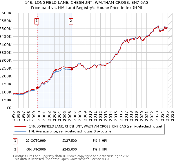 146, LONGFIELD LANE, CHESHUNT, WALTHAM CROSS, EN7 6AG: Price paid vs HM Land Registry's House Price Index