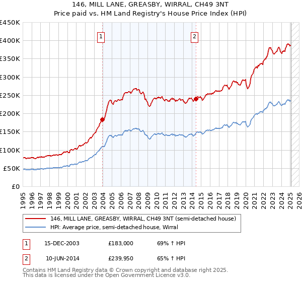 146, MILL LANE, GREASBY, WIRRAL, CH49 3NT: Price paid vs HM Land Registry's House Price Index