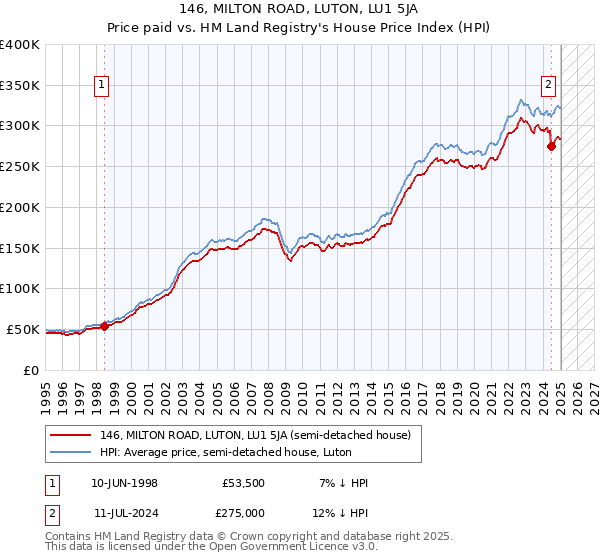 146, MILTON ROAD, LUTON, LU1 5JA: Price paid vs HM Land Registry's House Price Index