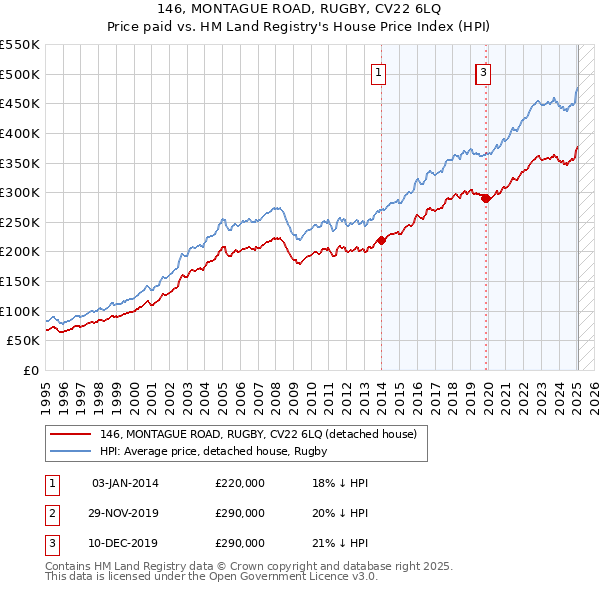 146, MONTAGUE ROAD, RUGBY, CV22 6LQ: Price paid vs HM Land Registry's House Price Index