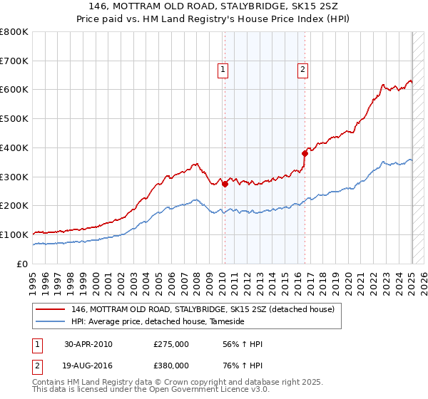 146, MOTTRAM OLD ROAD, STALYBRIDGE, SK15 2SZ: Price paid vs HM Land Registry's House Price Index