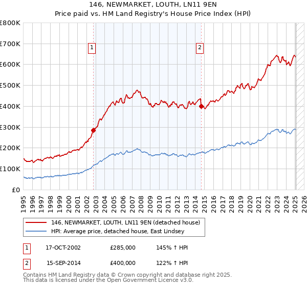 146, NEWMARKET, LOUTH, LN11 9EN: Price paid vs HM Land Registry's House Price Index