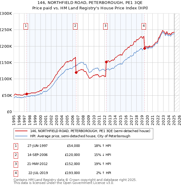 146, NORTHFIELD ROAD, PETERBOROUGH, PE1 3QE: Price paid vs HM Land Registry's House Price Index