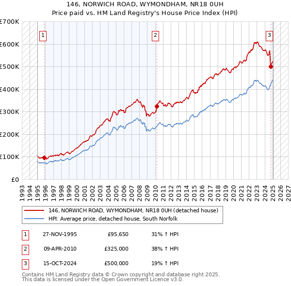 146, NORWICH ROAD, WYMONDHAM, NR18 0UH: Price paid vs HM Land Registry's House Price Index