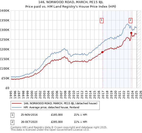 146, NORWOOD ROAD, MARCH, PE15 8JL: Price paid vs HM Land Registry's House Price Index
