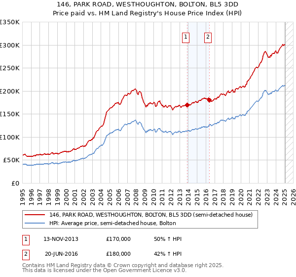 146, PARK ROAD, WESTHOUGHTON, BOLTON, BL5 3DD: Price paid vs HM Land Registry's House Price Index