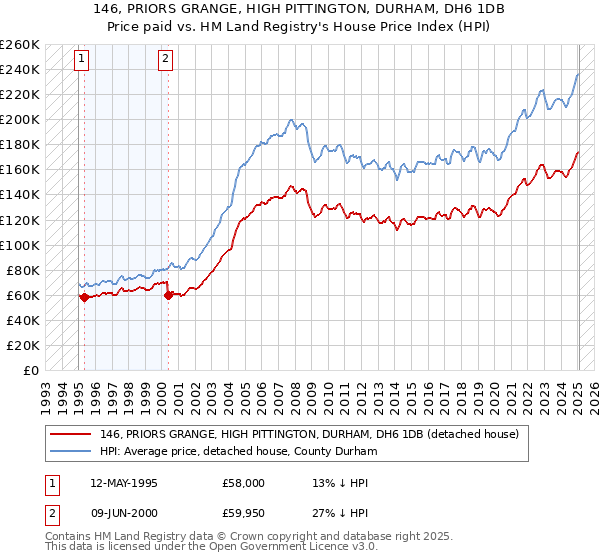 146, PRIORS GRANGE, HIGH PITTINGTON, DURHAM, DH6 1DB: Price paid vs HM Land Registry's House Price Index