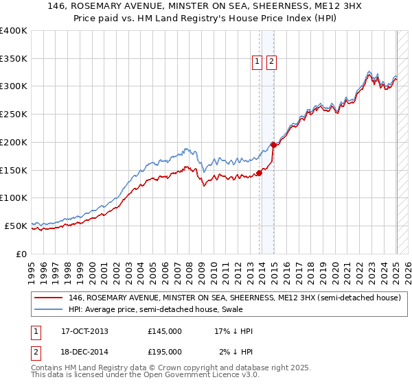 146, ROSEMARY AVENUE, MINSTER ON SEA, SHEERNESS, ME12 3HX: Price paid vs HM Land Registry's House Price Index