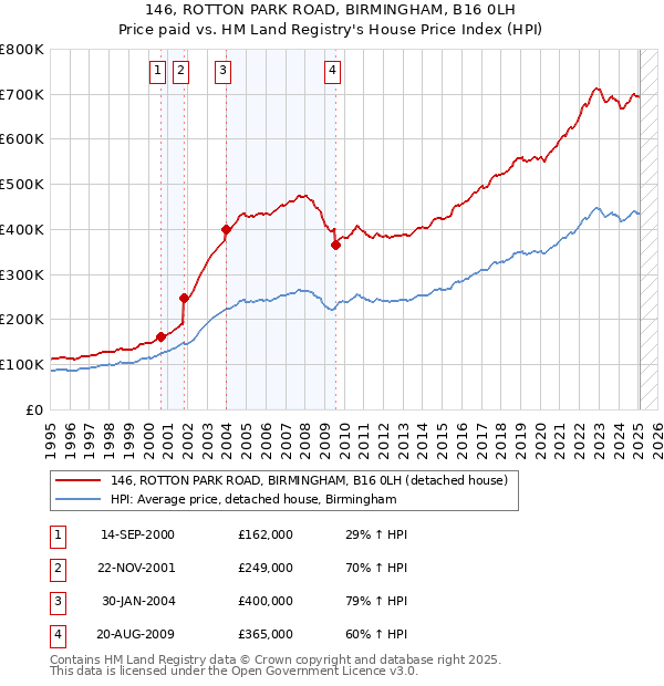 146, ROTTON PARK ROAD, BIRMINGHAM, B16 0LH: Price paid vs HM Land Registry's House Price Index