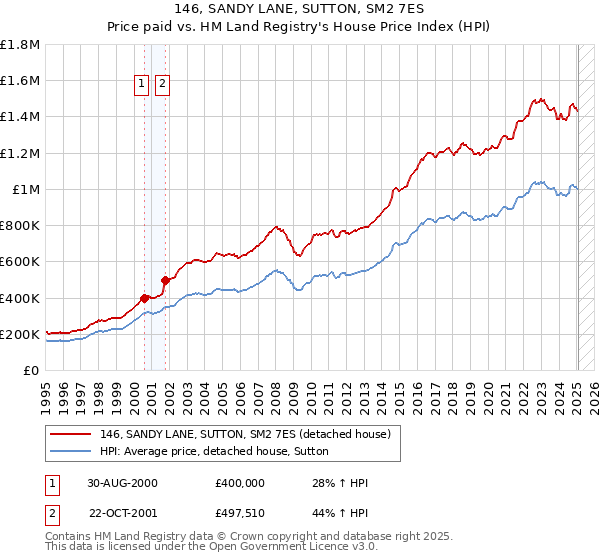 146, SANDY LANE, SUTTON, SM2 7ES: Price paid vs HM Land Registry's House Price Index