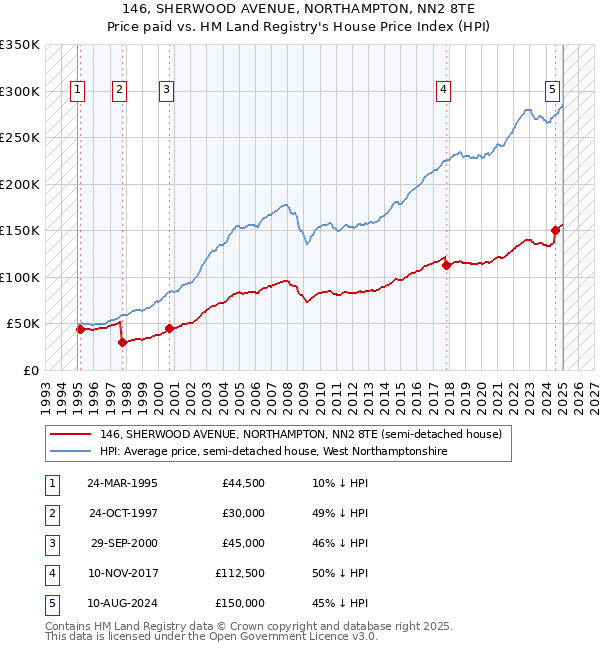 146, SHERWOOD AVENUE, NORTHAMPTON, NN2 8TE: Price paid vs HM Land Registry's House Price Index