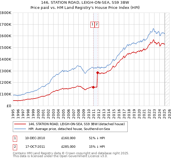 146, STATION ROAD, LEIGH-ON-SEA, SS9 3BW: Price paid vs HM Land Registry's House Price Index