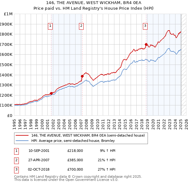 146, THE AVENUE, WEST WICKHAM, BR4 0EA: Price paid vs HM Land Registry's House Price Index