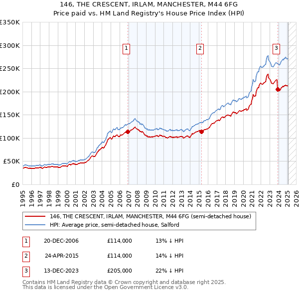 146, THE CRESCENT, IRLAM, MANCHESTER, M44 6FG: Price paid vs HM Land Registry's House Price Index